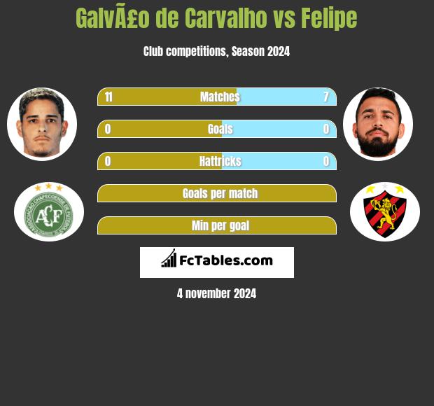 GalvÃ£o de Carvalho vs Felipe h2h player stats