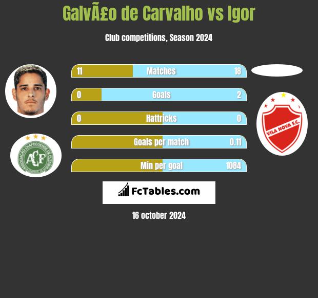 GalvÃ£o de Carvalho vs Igor h2h player stats