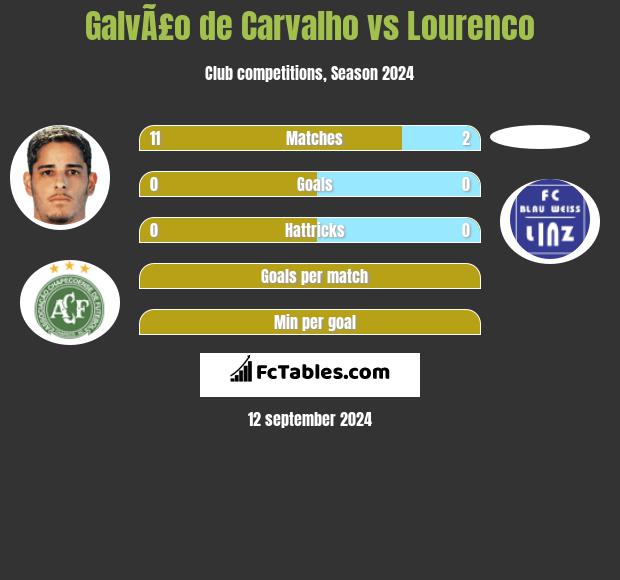 GalvÃ£o de Carvalho vs Lourenco h2h player stats