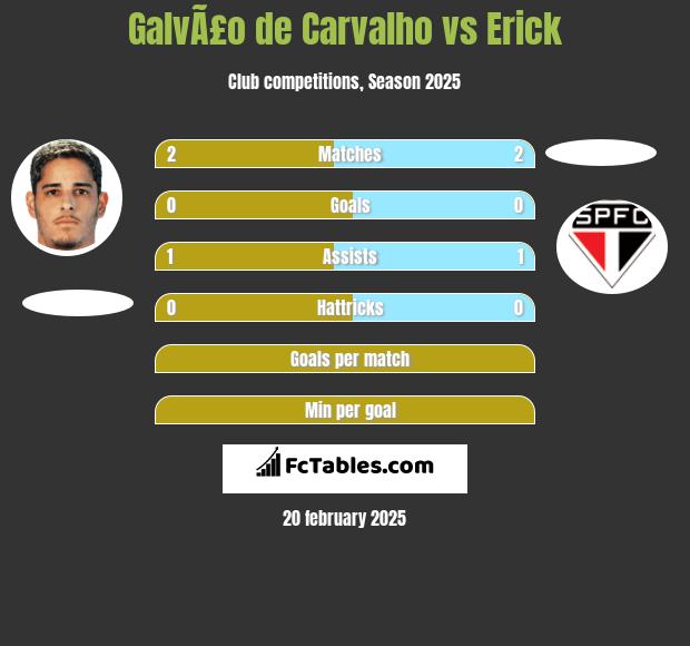 GalvÃ£o de Carvalho vs Erick h2h player stats