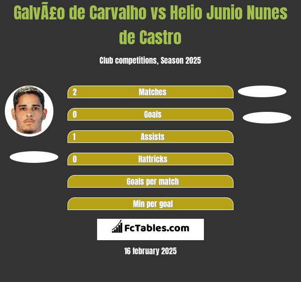 GalvÃ£o de Carvalho vs Helio Junio Nunes de Castro h2h player stats