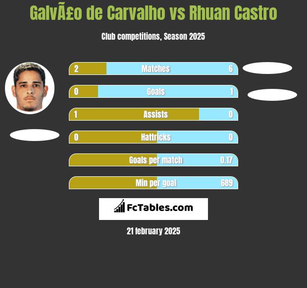 GalvÃ£o de Carvalho vs Rhuan Castro h2h player stats