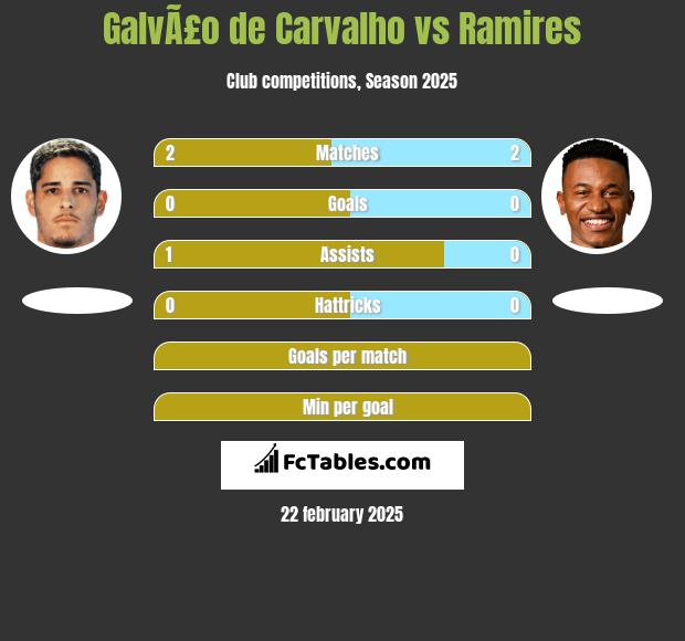 GalvÃ£o de Carvalho vs Ramires h2h player stats