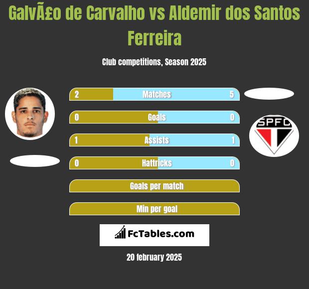 GalvÃ£o de Carvalho vs Aldemir dos Santos Ferreira h2h player stats