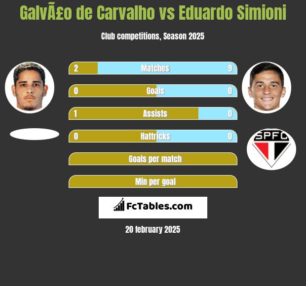 GalvÃ£o de Carvalho vs Eduardo Simioni h2h player stats