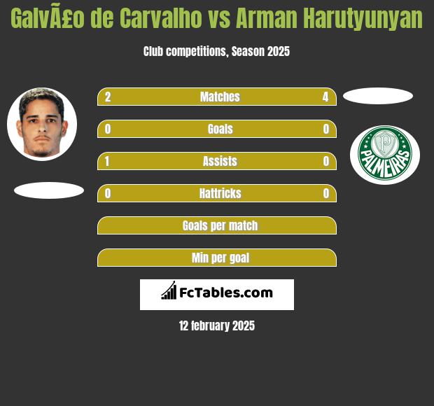 GalvÃ£o de Carvalho vs Arman Harutyunyan h2h player stats