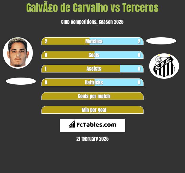 GalvÃ£o de Carvalho vs Terceros h2h player stats