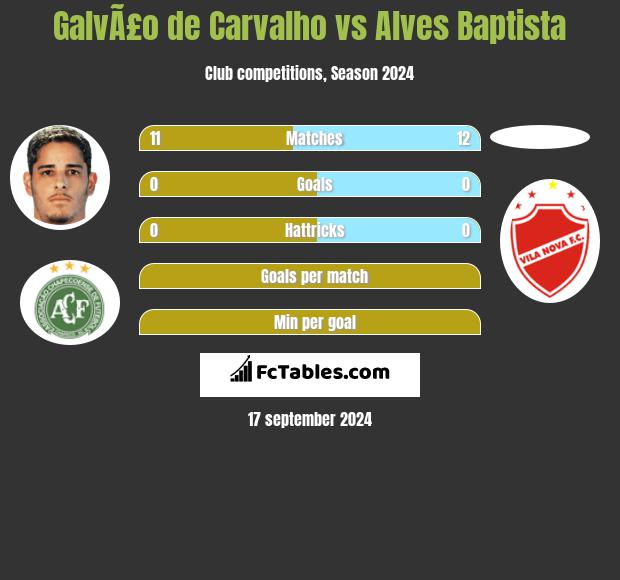 GalvÃ£o de Carvalho vs Alves Baptista h2h player stats