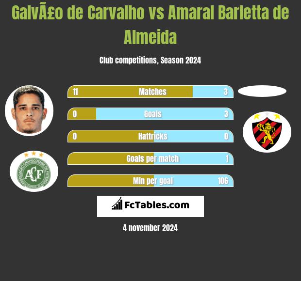 GalvÃ£o de Carvalho vs Amaral Barletta de Almeida h2h player stats