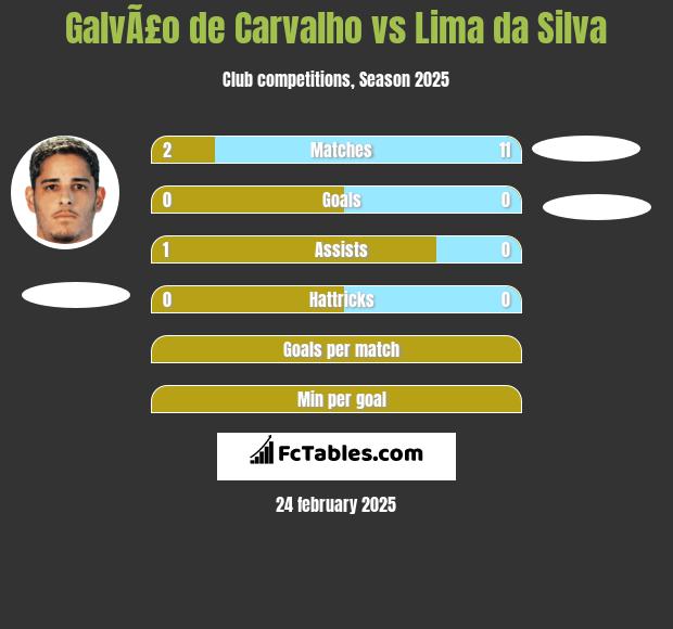 GalvÃ£o de Carvalho vs Lima da Silva h2h player stats