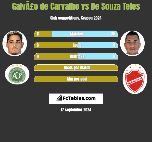 GalvÃ£o de Carvalho vs De Souza Teles h2h player stats