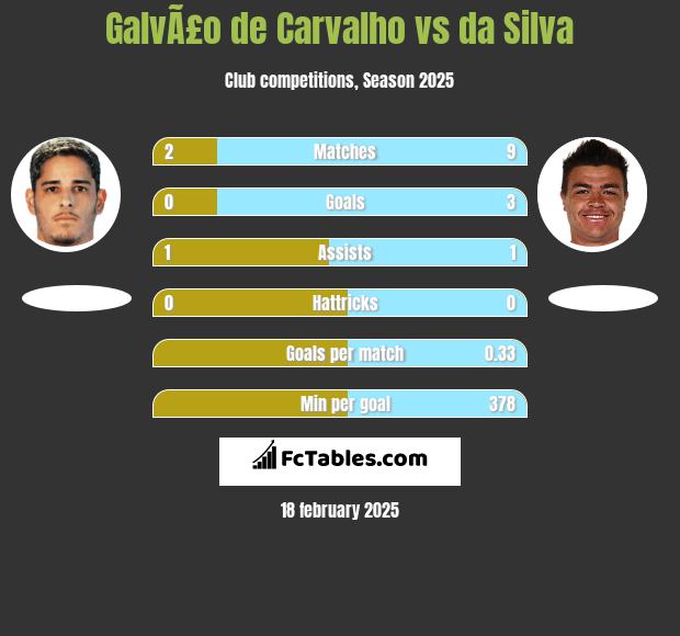 GalvÃ£o de Carvalho vs da Silva h2h player stats