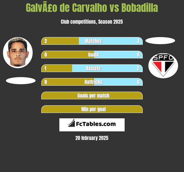 GalvÃ£o de Carvalho vs Bobadilla h2h player stats