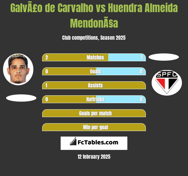 GalvÃ£o de Carvalho vs Huendra Almeida MendonÃ§a h2h player stats