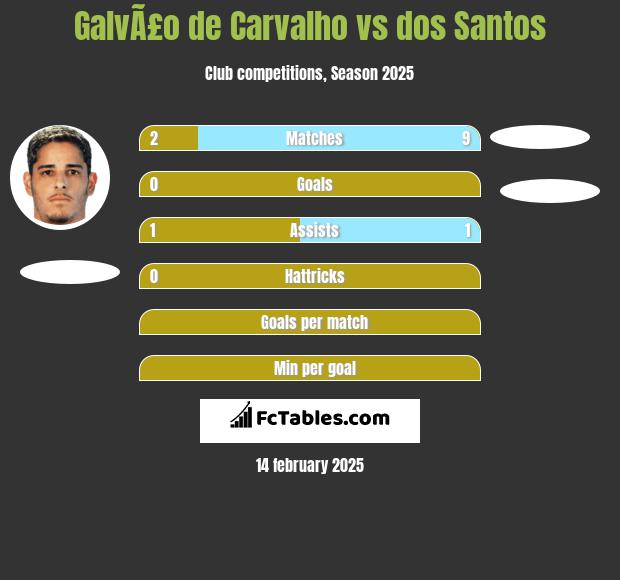 GalvÃ£o de Carvalho vs dos Santos h2h player stats