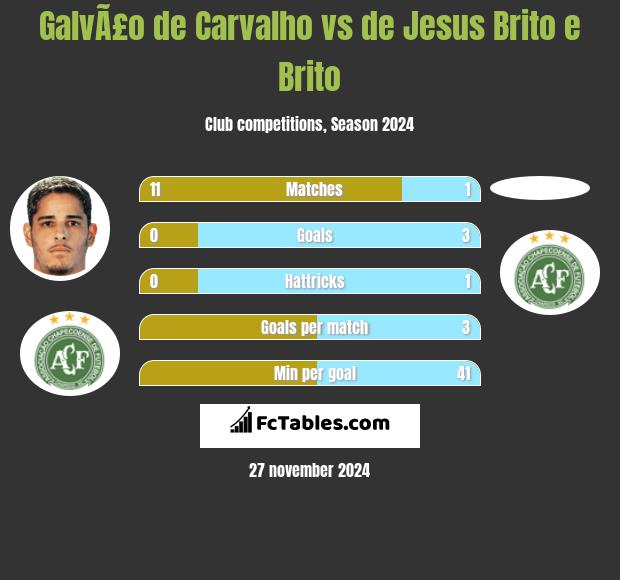 GalvÃ£o de Carvalho vs de Jesus Brito e Brito h2h player stats