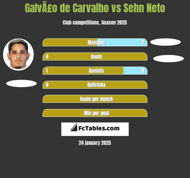 GalvÃ£o de Carvalho vs Sehn Neto h2h player stats