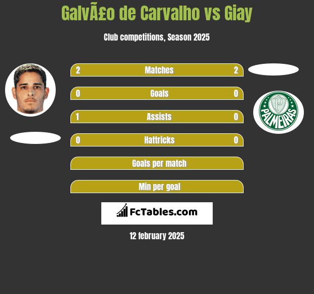 GalvÃ£o de Carvalho vs Giay h2h player stats