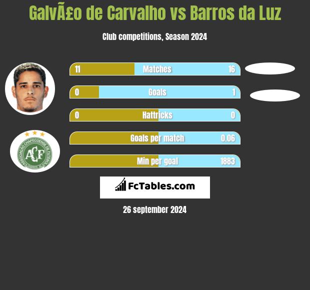 GalvÃ£o de Carvalho vs Barros da Luz h2h player stats