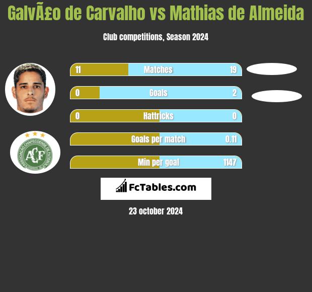 GalvÃ£o de Carvalho vs Mathias de Almeida h2h player stats