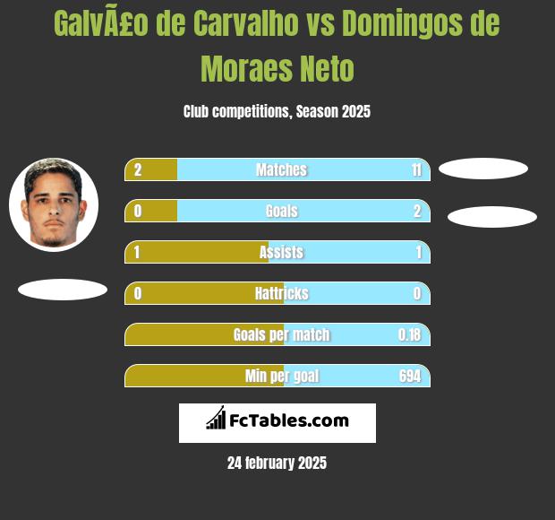 GalvÃ£o de Carvalho vs Domingos de Moraes Neto h2h player stats