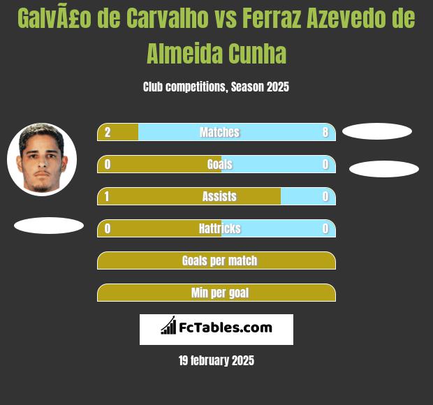 GalvÃ£o de Carvalho vs Ferraz Azevedo de Almeida Cunha h2h player stats