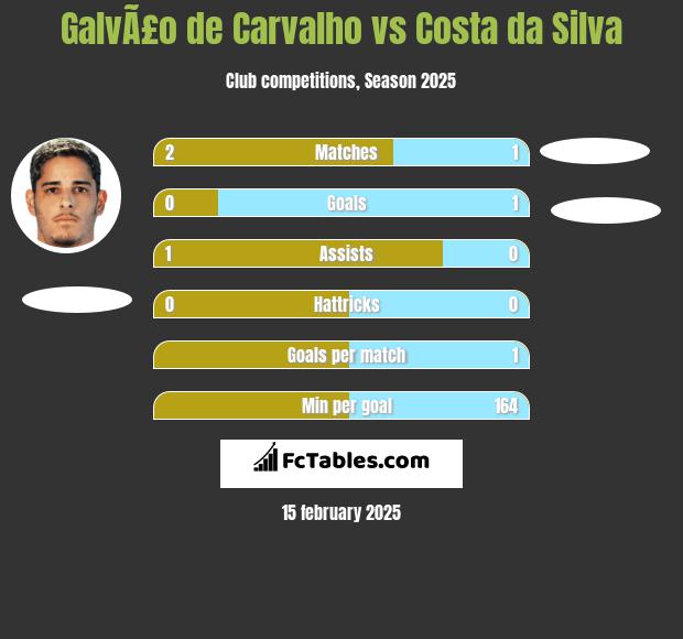 GalvÃ£o de Carvalho vs Costa da Silva h2h player stats