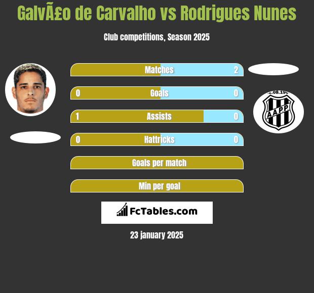 GalvÃ£o de Carvalho vs Rodrigues Nunes h2h player stats