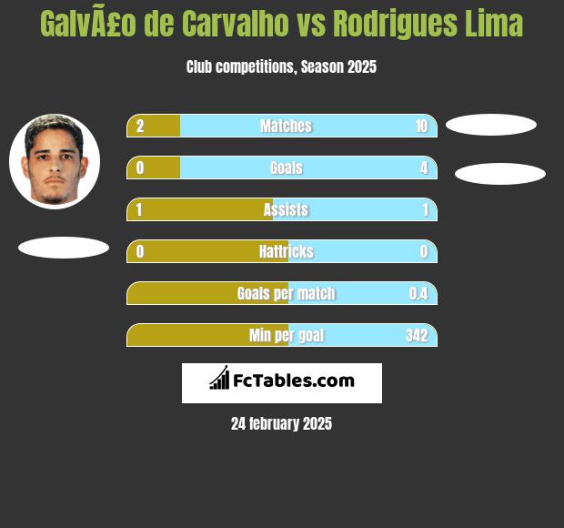 GalvÃ£o de Carvalho vs Rodrigues Lima h2h player stats