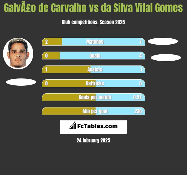 GalvÃ£o de Carvalho vs da Silva Vital Gomes h2h player stats