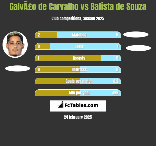 GalvÃ£o de Carvalho vs Batista de Souza h2h player stats