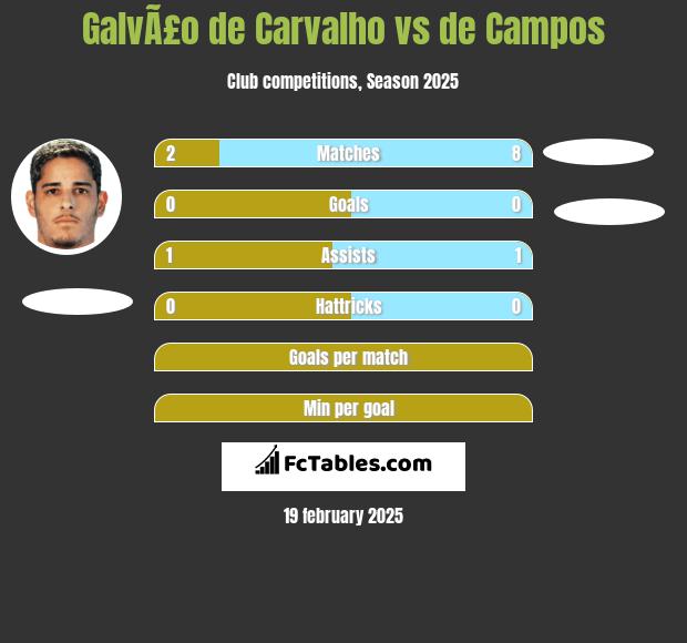 GalvÃ£o de Carvalho vs de Campos h2h player stats