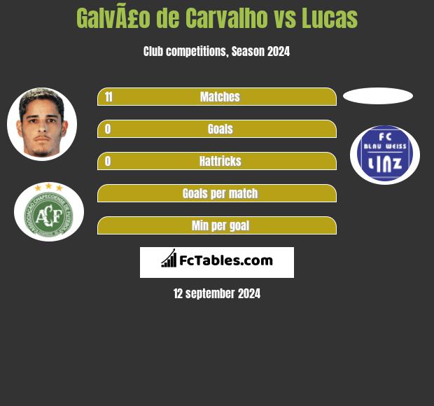 GalvÃ£o de Carvalho vs Lucas h2h player stats