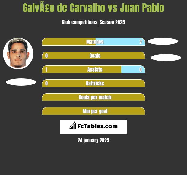 GalvÃ£o de Carvalho vs Juan Pablo h2h player stats