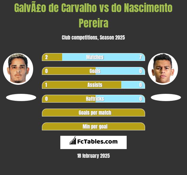 GalvÃ£o de Carvalho vs do Nascimento Pereira h2h player stats