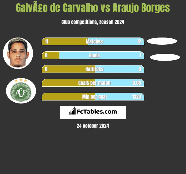 GalvÃ£o de Carvalho vs Araujo Borges h2h player stats