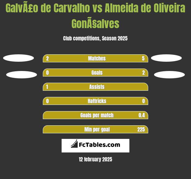 GalvÃ£o de Carvalho vs Almeida de Oliveira GonÃ§alves h2h player stats