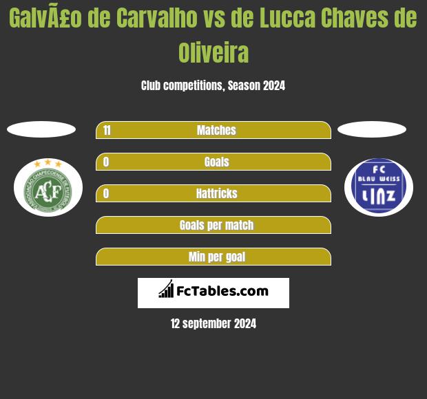 GalvÃ£o de Carvalho vs de Lucca Chaves de Oliveira h2h player stats