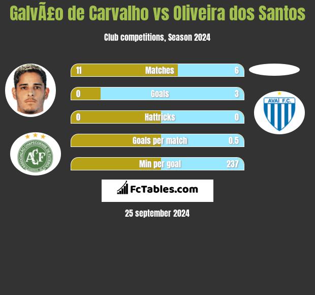 GalvÃ£o de Carvalho vs Oliveira dos Santos h2h player stats