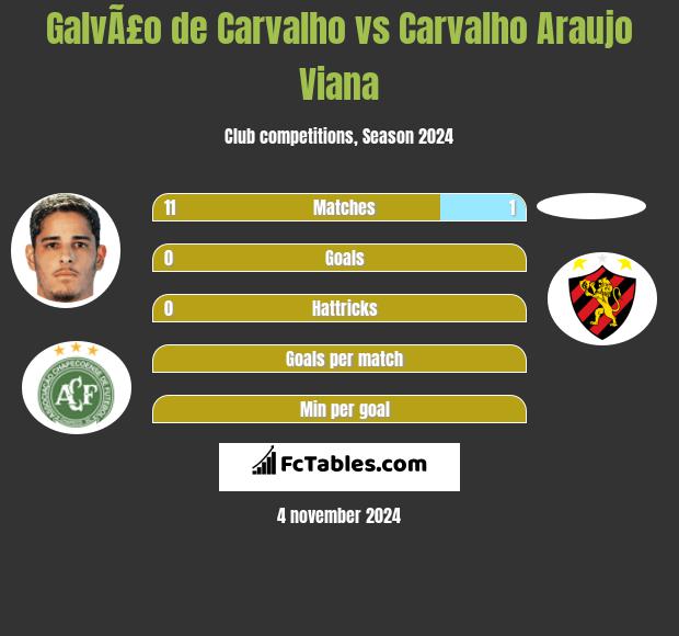 GalvÃ£o de Carvalho vs Carvalho Araujo Viana h2h player stats