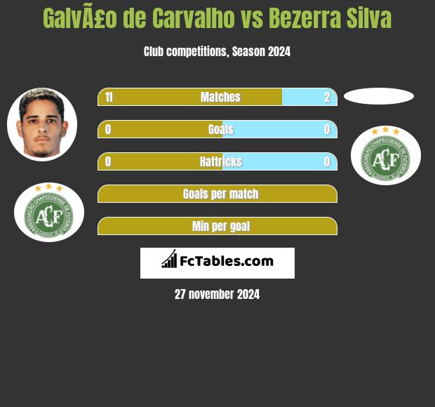 GalvÃ£o de Carvalho vs Bezerra Silva h2h player stats