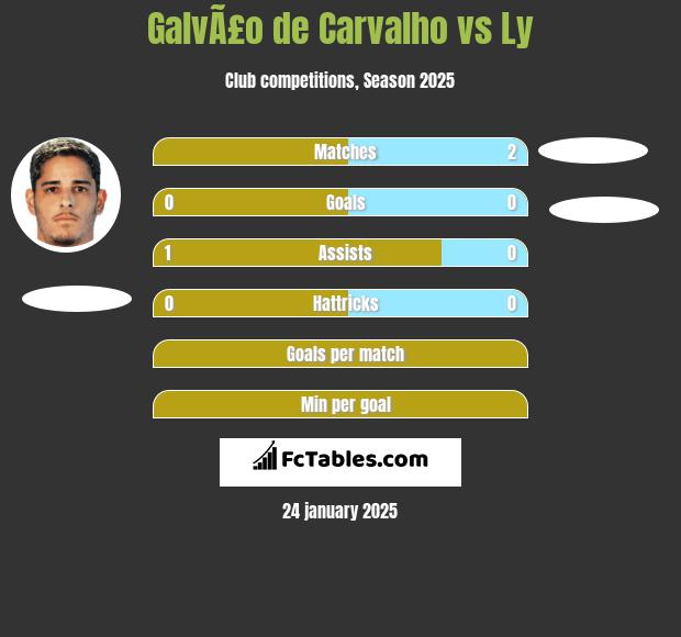 GalvÃ£o de Carvalho vs Ly h2h player stats