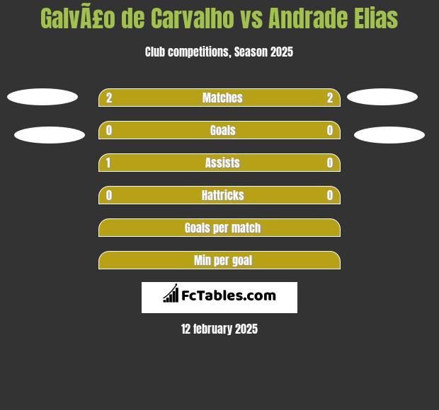 GalvÃ£o de Carvalho vs Andrade Elias h2h player stats