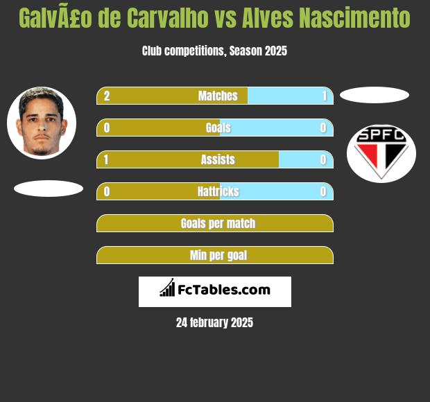 GalvÃ£o de Carvalho vs Alves Nascimento h2h player stats