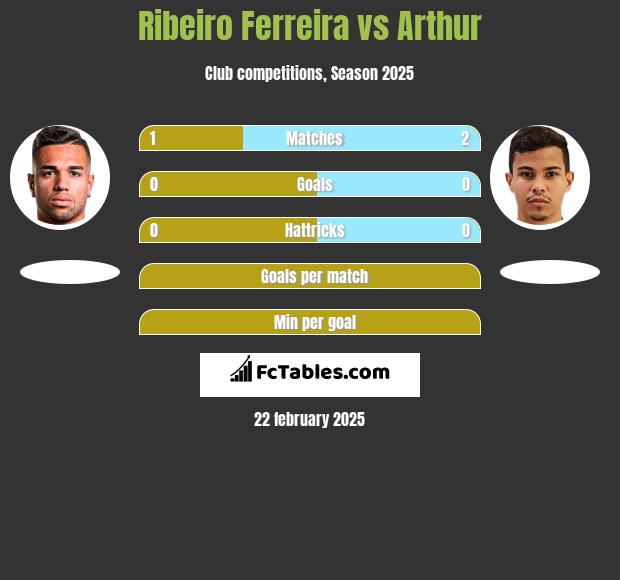 Ribeiro Ferreira vs Arthur h2h player stats