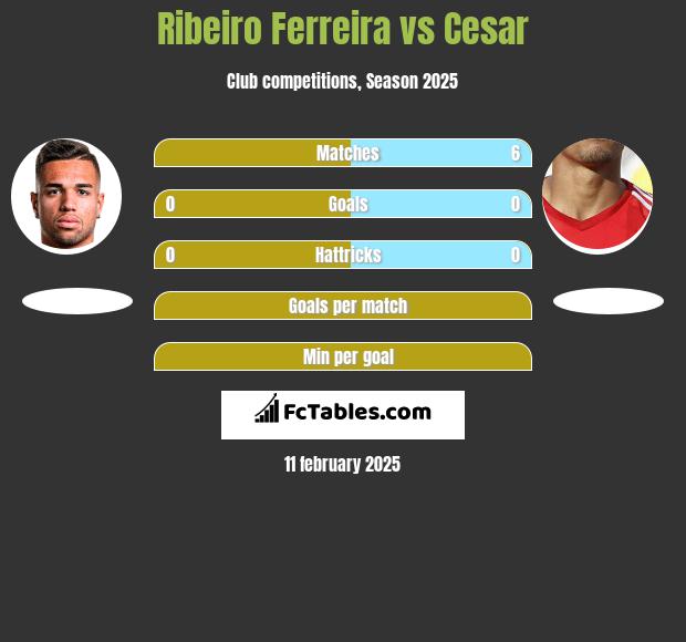 Ribeiro Ferreira vs Cesar h2h player stats