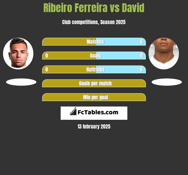 Ribeiro Ferreira vs David Braz h2h player stats