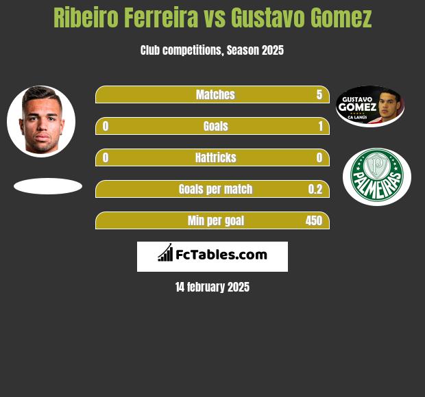 Ribeiro Ferreira vs Gustavo Gomez h2h player stats