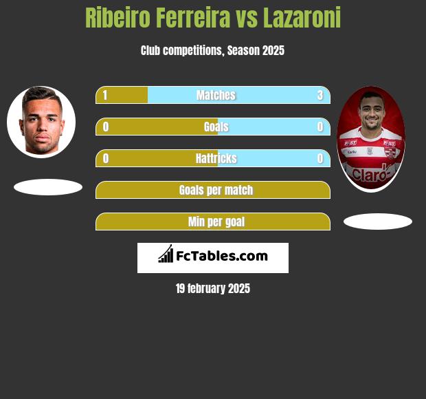 Ribeiro Ferreira vs Lazaroni h2h player stats