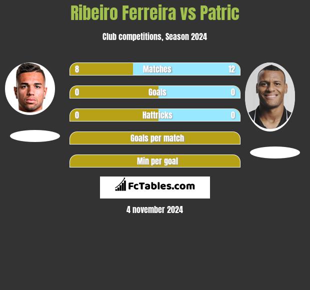 Ribeiro Ferreira vs Patric h2h player stats